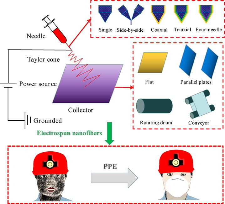 Electrospun nanofibers for personal protection in mines