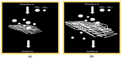 Model-Based Fiber Diameter Determination Approach to Fine Particulate Matter Fraction (PM2.5) Removal in HVAC Systems