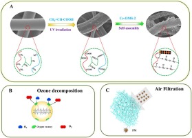 Polypropylene nonwoven loaded with cerium-doped manganese oxides submicron particles for ozone decomposition and air filtration