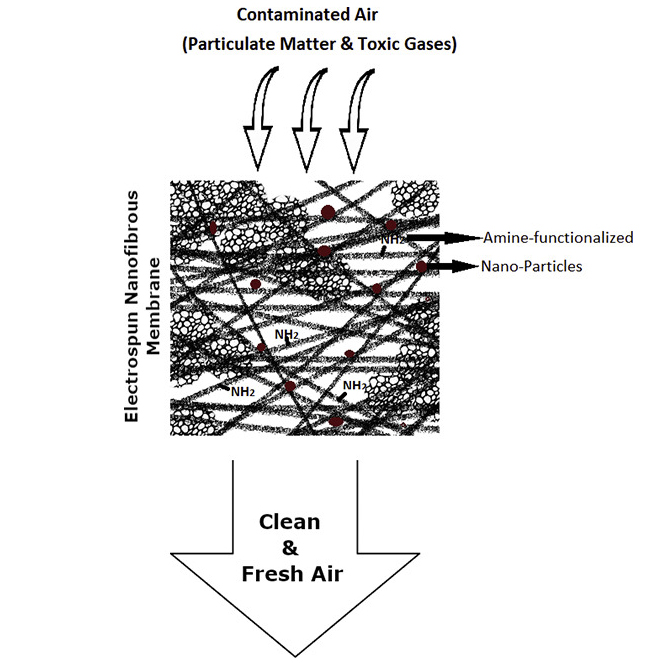 A concise review on electrospun nanofibres/nanonets for filtration of gaseous and solid constituents (PM2.5) from polluted air