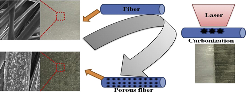 Laser induced porous electrospun fibers for enhanced filtration of xylene gas