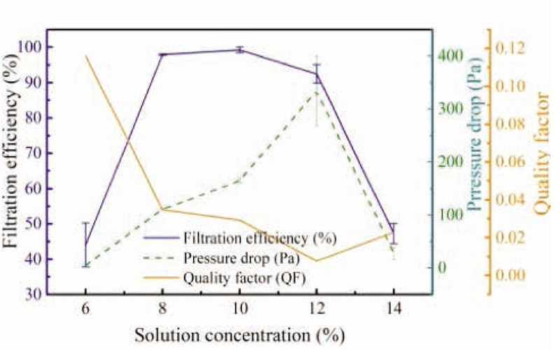 PERFORMANCE OF ELECTROSPUN POLYVINYLIDENE FLUORIDE NANOFIBROUS MEMBRANE IN AIR FILTRATION