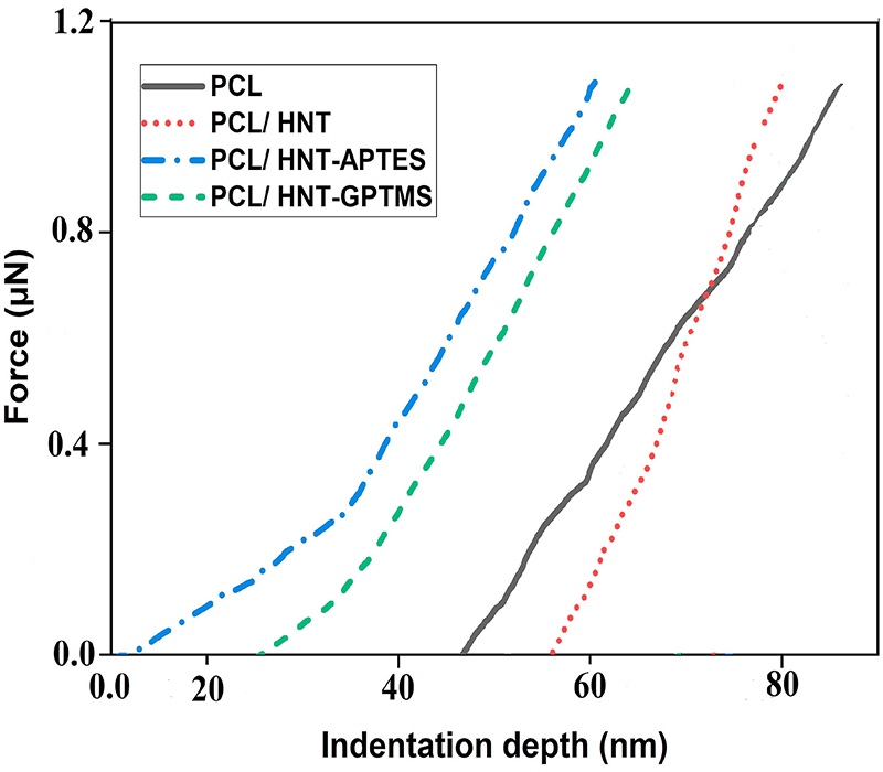 Investigation of nanomechanical and morphological properties of silane-modified halloysite clay nanotubes reinforced polycaprolactone bio-composite nanofibers by atomic force microscopy