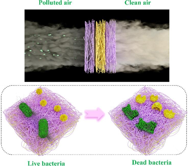 Multilayer electrospun nanofibrous membranes with antibacterial property for air filtration