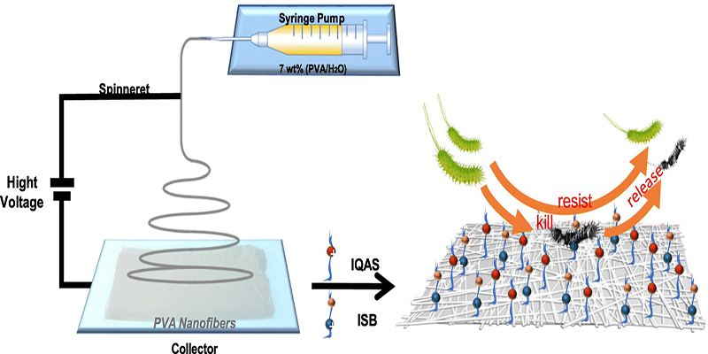 Bactericidal and antifouling electrospun PVA nanofibers modified with a quaternary ammonium salt and zwitterionic sulfopropylbetaine