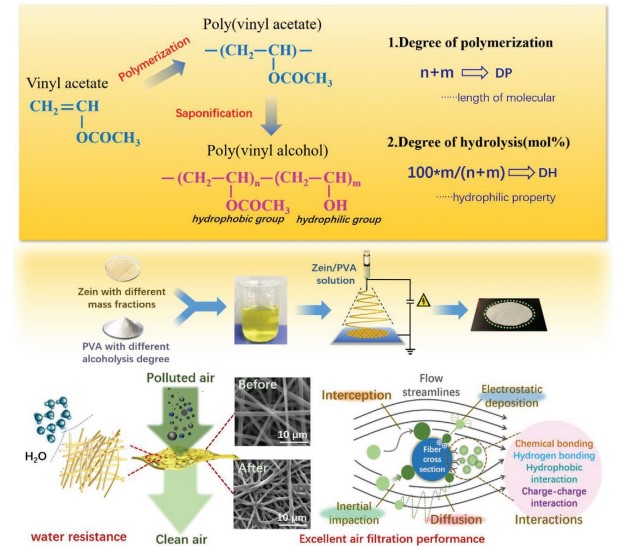 Multifunctional and Efficient Air Filtration: A Natural Nanofilter Prepared with Zein and Polyvinyl Alcohol