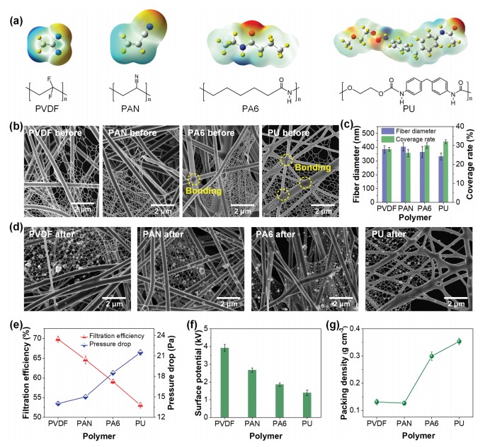 High-Performance PM0.3 Air Filters Using Self-Polarized Electret Nanofiber/Nets