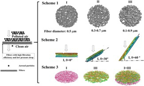 3D structure design and simulation for efficient particles capture: The influence of nanofiber diameter and distribution