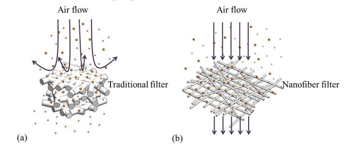 Influence of fiber diameter, filter thickness, and packing density on PM2.5 removal efficiency of electrospun nanofiber air filters for indoor applications