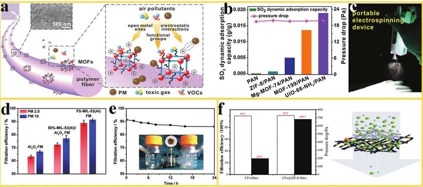 Electrospinning of Metal-Organic Frameworks for Energy and Environmental Applications