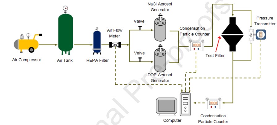 Fabrication of bead-on-string polyacrylonitrile nanofibrous air filters with superior filtration efficiency and ultralow pressure drop