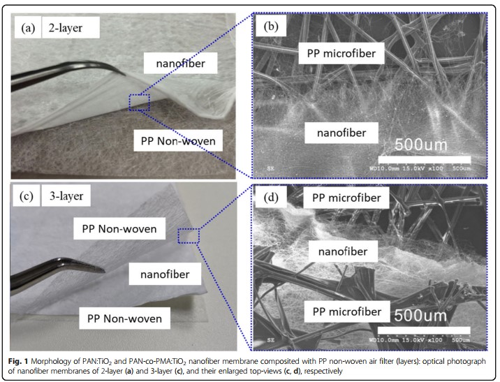 Transparent PAN:TiO2 and PAN-co-PMA:TiO2 Nanofiber Composite Membranes with High Efficiency in Particulate Matter Pollutants Filtration