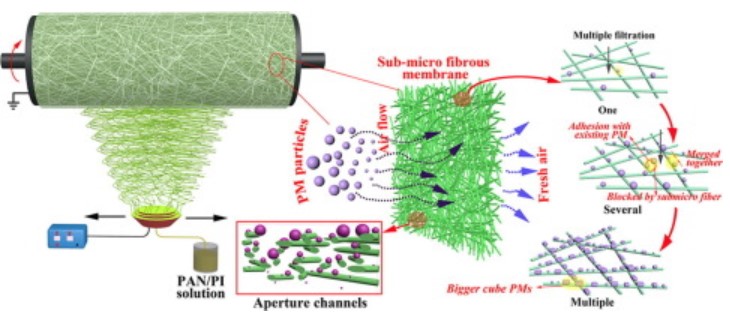 Polyacrylonitrile/polyimide composite sub-micro fibrous membranes for precise filtration of PM0.26 pollutants