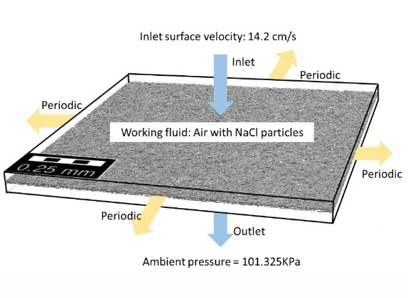 Experimental and Computational Investigation of Intra- and Interlayer Space for Enhanced Depth Filtration and Reduced Pressure Drop