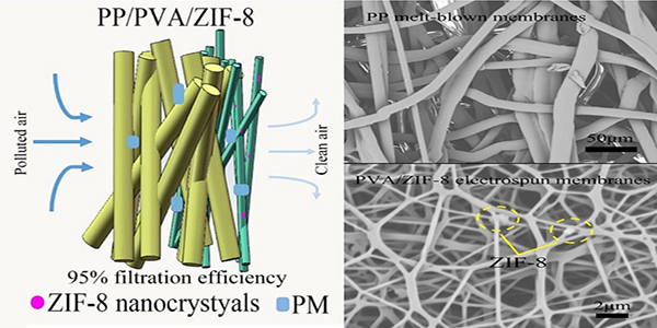 Polypropylene/Polyvinyl Alcohol/Metal-Organic Framework-Based Melt-Blown Electrospun Composite Membranes for Highly Efficient Filtration of PM2.5