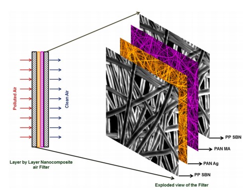 Layer by layer nanocomposite filter for ABC filtration