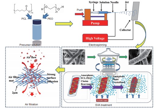 Hierarchical electrospun nanofibers treated by solvent vapor annealing as air filtration mat for high-efficiency PM2.5 capture