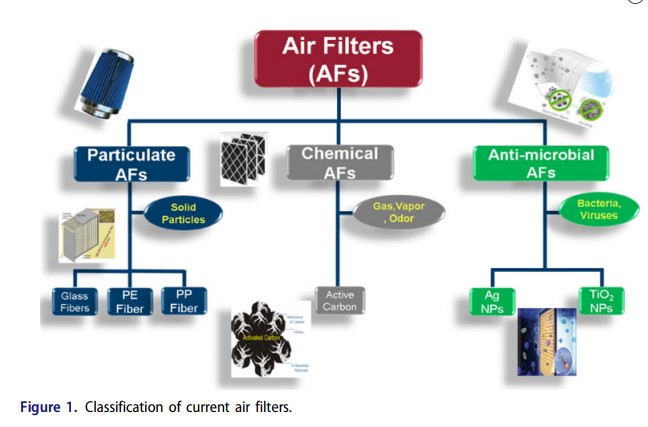 Towards Sustainable and Multifunctional Air-Filters: A Review on Biopolymer-Based Filtration Materials