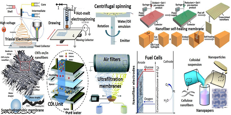 Nanofibers as new-generation materials: From spinning and nano-spinning fabrication techniques to emerging applications