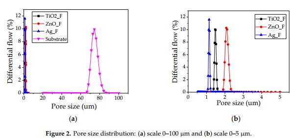 Composites Based on Nanoparticle and Pan Electrospun Nanofiber Membranes for Air Filtration and Bacterial Removal