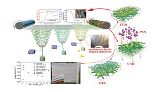 Large-scale preparation of micro-gradient structured sub-micro fibrous membranes with narrow diameter distributions for high-efficiency air purification