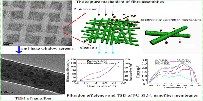 Preparation of a polyurethane electret nanofiber membrane and its air-filtration performance