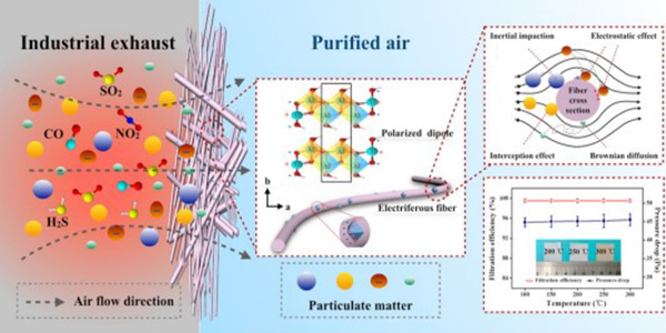 Electrospun Polymer Composite Membrane with Superior Thermal Stability and Excellent Chemical Resistance for High-Efficiency PM2.5 Capture