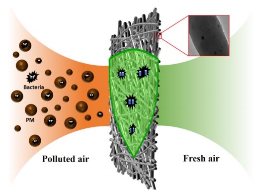 Flexible Multifunctional Porous Nanofibrous Membranes for High-Efficiency Air Filtration