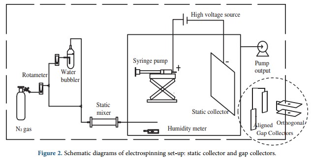 Characterization of filter media prepared from aligned nanofibers for fine dust screen