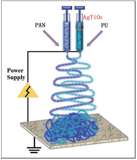 Preparation of a polyacrylonitrile/polyurethane nanofibrous membrane with antibacterial function and measurement of its air filtration performance