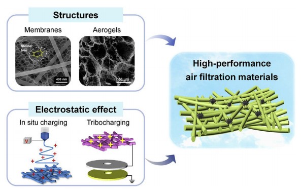 Electrospun nanofibers for high-performance air filtration