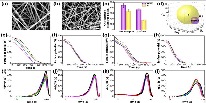 Electret mechanisms and kinetics of electrospun nanofiber membranes and lifetime in filtration applications in comparison with corona-charged membranes