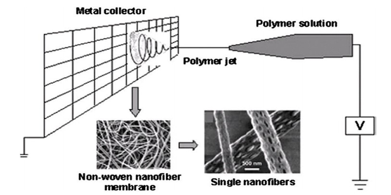 Electrospun Nanofibers and Applications: A Review