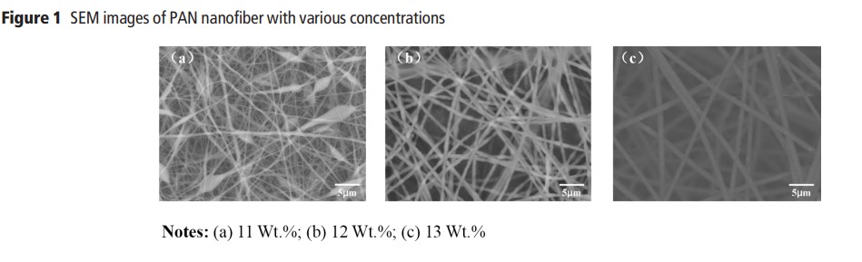 Preparation of multifunctional AgNPs/PAN nanofiber membrane for air filtration by one-step process