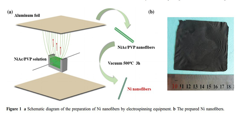 Multifunctional nickel nanofiber for effective air purification: PM removal and NO reduction from automobile exhaust