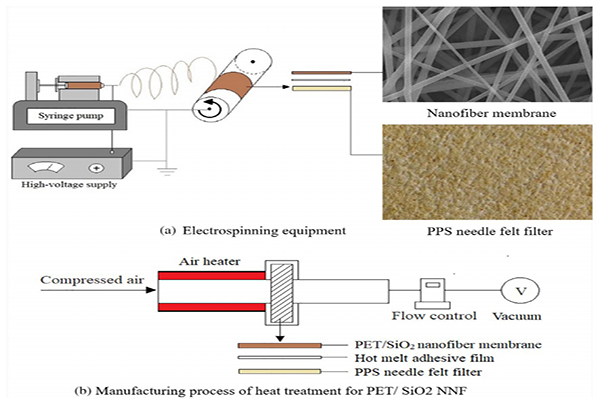 Electrospinning polyethylene terephthalate/SiO2 nanofiber composite needle felt for enhanced filtration performance