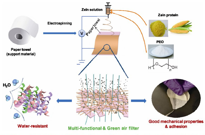 Natural polypeptides treat pollution complex: Moisture-resistant multi-functional protein nanofabrics for sustainable air filtration