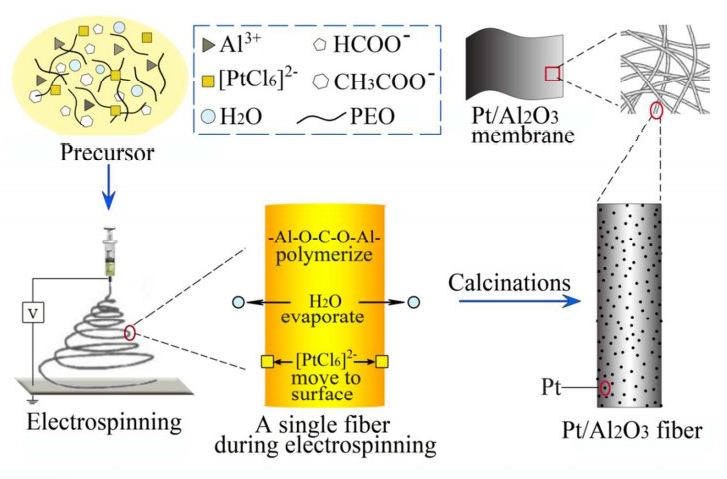 Novel Flexible Self-Standing Pt/Al2O3 Nanofibrous Membranes: Synthesis and Multifunctionality for Environmental Remediation