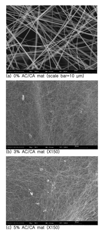 Study on Electrospun Activated Carbon Mats for the Filtration of Particulate Matter and Volatile Organic Compound in the Air