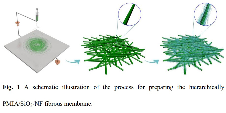 Ultra-fine SiO2 nanofilament-based PMIA: A double network membrane for efficient filtration of PM particles