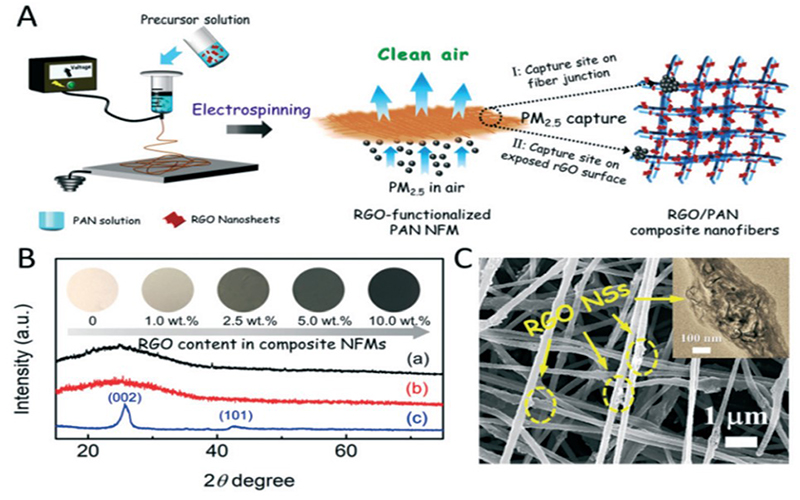 RGO-functionalized polymer nanofibrous membrane with exceptional surface activity and ultra-low airflow resistance for PM2.5 filtration