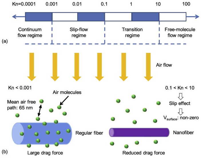 Experimental and modeling study of pressure drop across electrospun nanofiber air filters