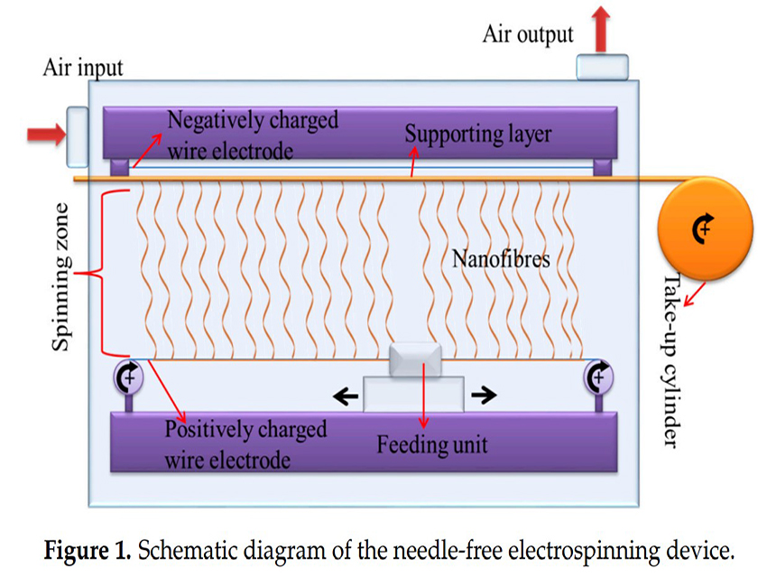 Incorporation of PVDF Nanofibre Multilayers into Functional Structure for Filtration Applications