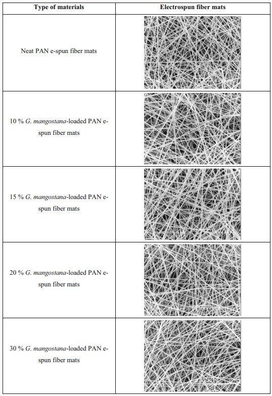 Preparation and characterization of electrospun polyacrylonitrile fiber mats containing Garcinia mangostana