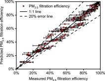 An optimization approach for fabricating electrospun nanofiber air filters with minimized pressure drop for indoor PM2.5 control