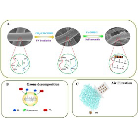 Polypropylene nonwoven loaded with cerium-doped manganese oxides submicron particles for ozone decomposition and air filtration