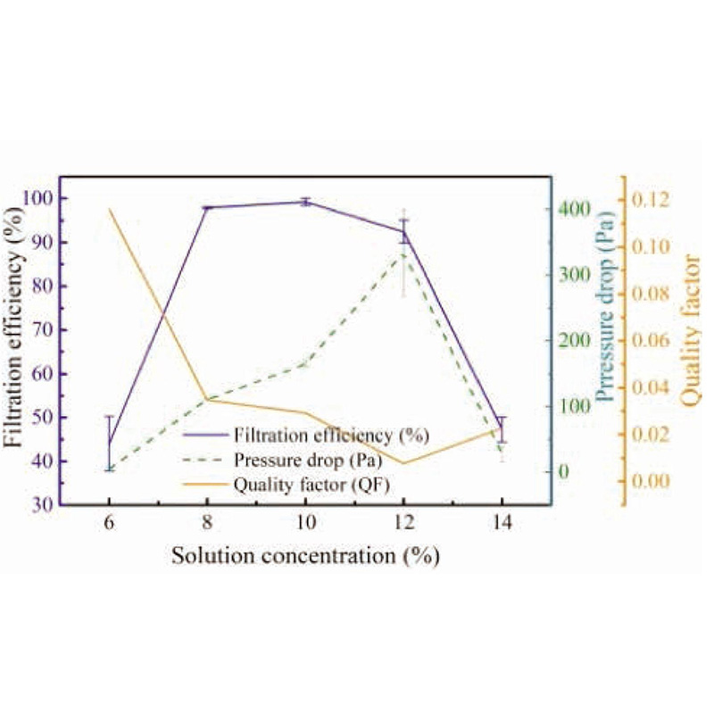 PERFORMANCE OF ELECTROSPUN POLYVINYLIDENE FLUORIDE NANOFIBROUS MEMBRANE IN AIR FILTRATION