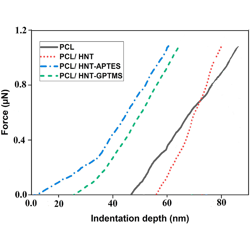 Investigation of nanomechanical and morphological properties of silane-modified halloysite clay nanotubes reinforced polycaprolactone bio-composite nanofibers by atomic force microscopy