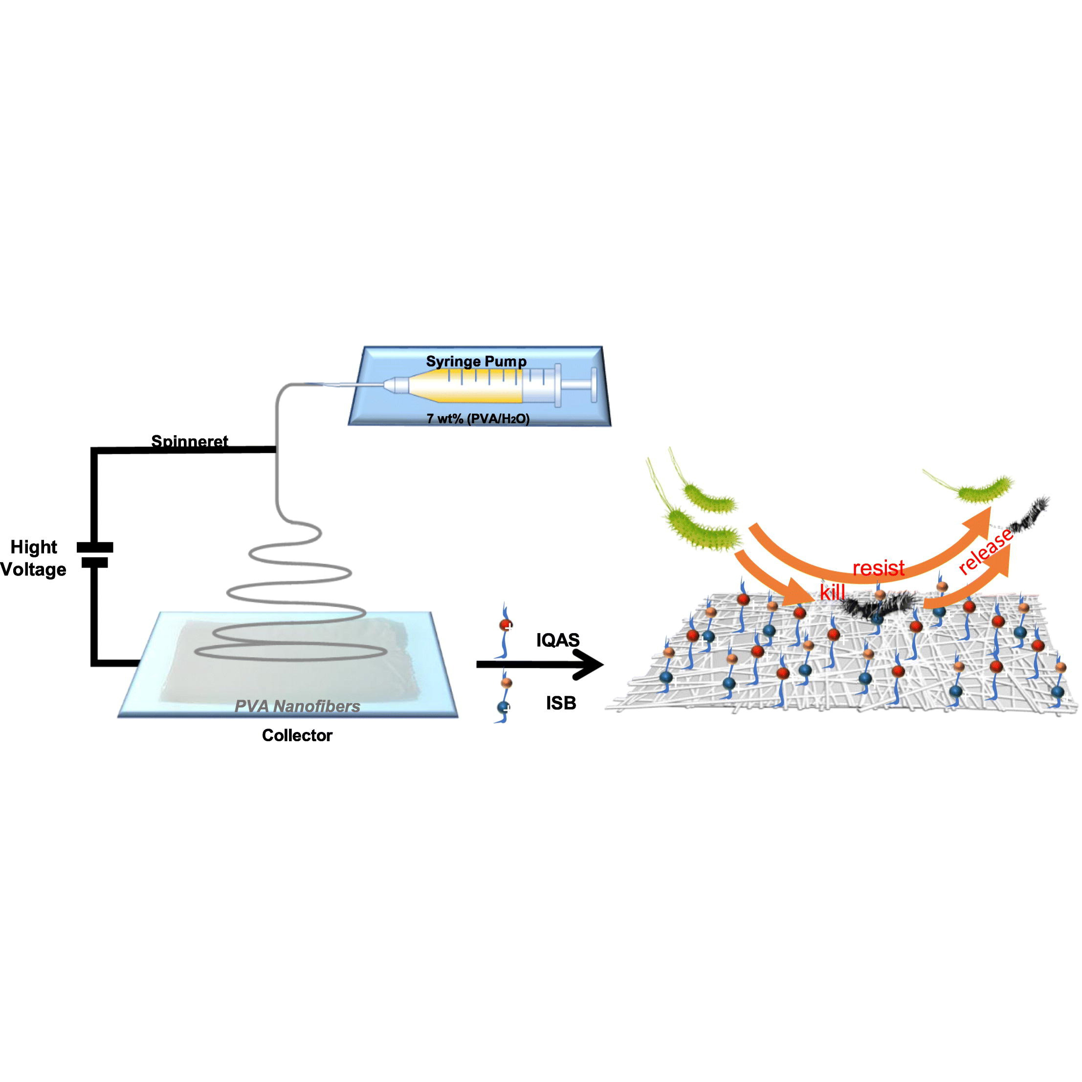 Bactericidal and antifouling electrospun PVA nanofibers modified with a quaternary ammonium salt and zwitterionic sulfopropylbetaine