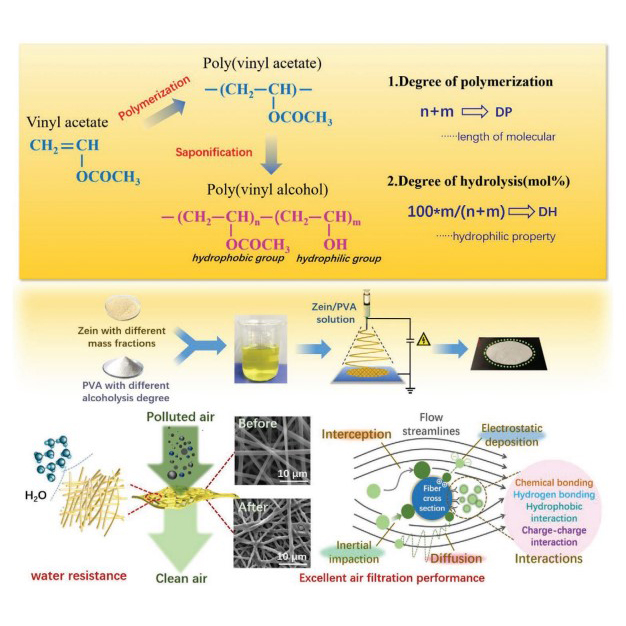 Multifunctional and Efficient Air Filtration: A Natural Nanofilter Prepared with Zein and Polyvinyl Alcohol